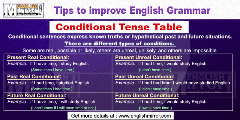 Conditional Tense in English Grammar