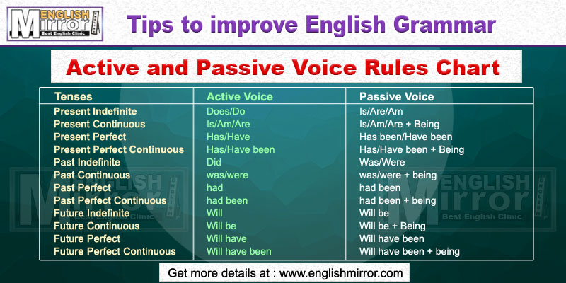 Rules Chart for Active to Passive Voice in English