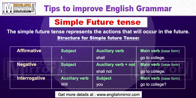 Simple Future Tense in English Grammar